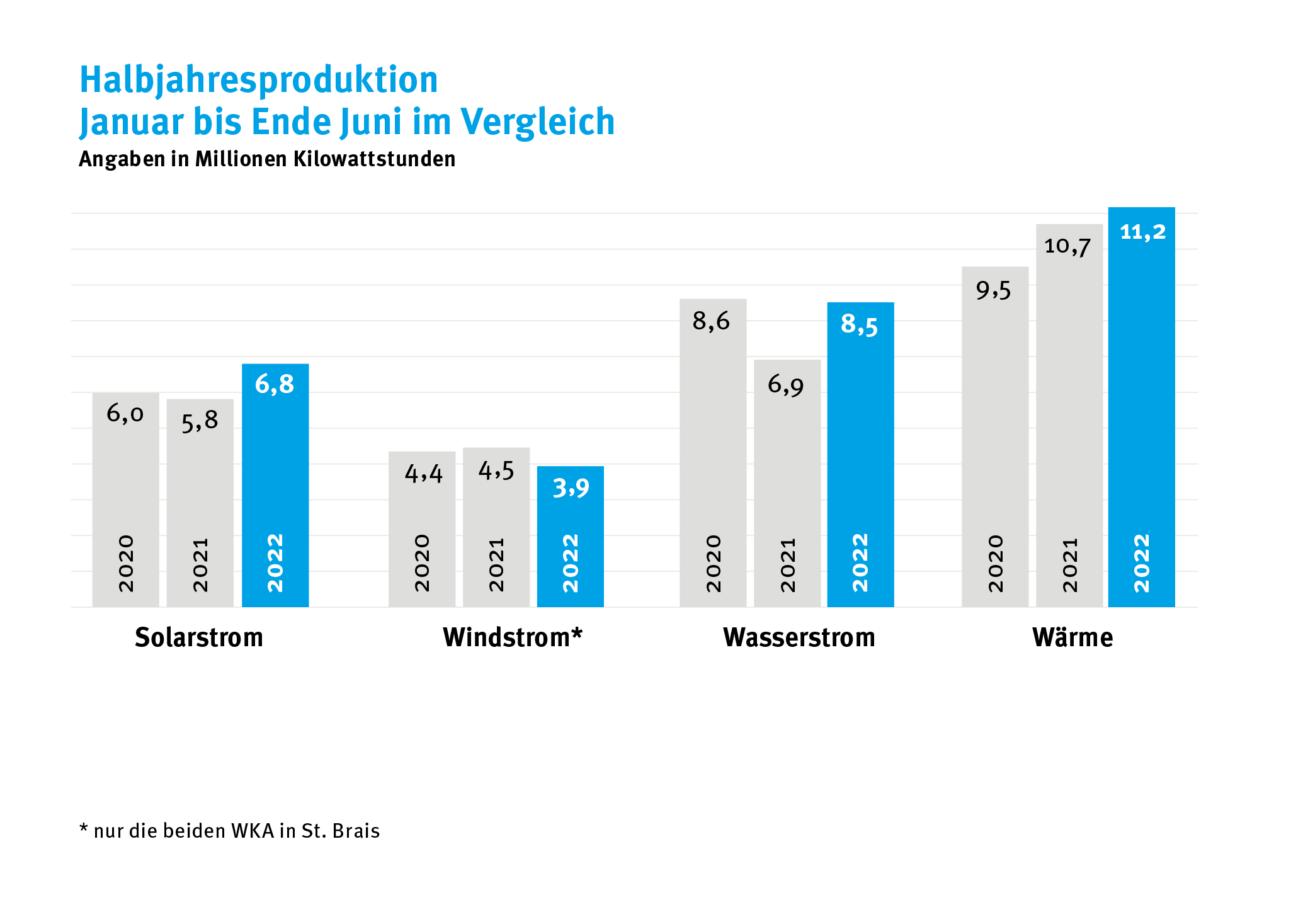 Die Grafik zeigt die aktuellen Halbjahreszahlen als Balkendiagramm.
